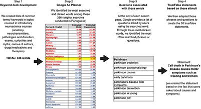 What Does the General Public Know (or Not) About Neuroscience? Effects of Age, Region and Profession in Brazil